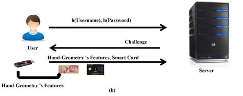 smart cards authentication protocol|smart card identity.